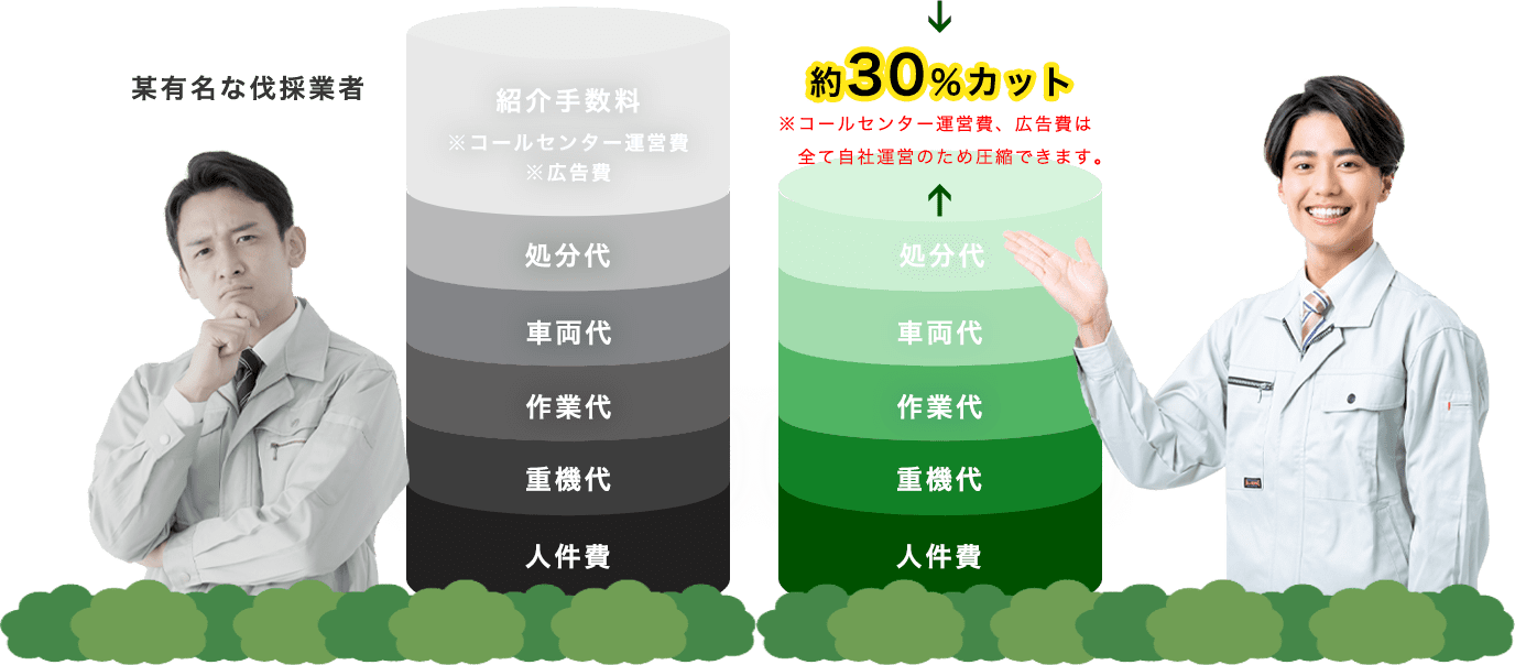 伐採レスキュー山梨は某有名な伐採業者に比べて約30％カット